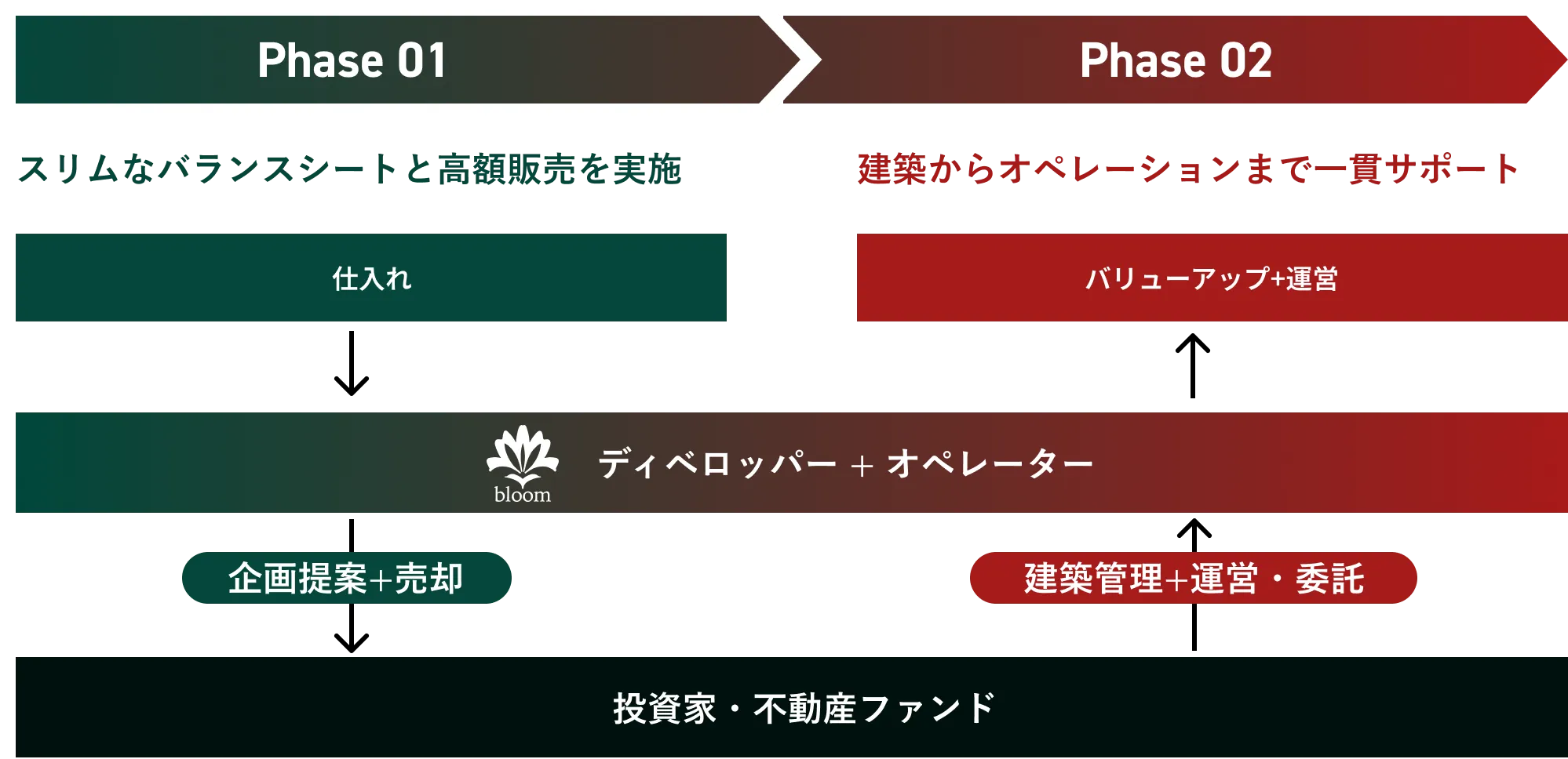 Phase 01 スリムなバランスシートと高額販売を実施 仕入れ ディベロッパー + オペレーター 企画提案+売却 投資家・不動産ファンド Phase 02 建築管理+運営・委託 バリューアップ+運営 建築からオペレーションまで一貫サポート